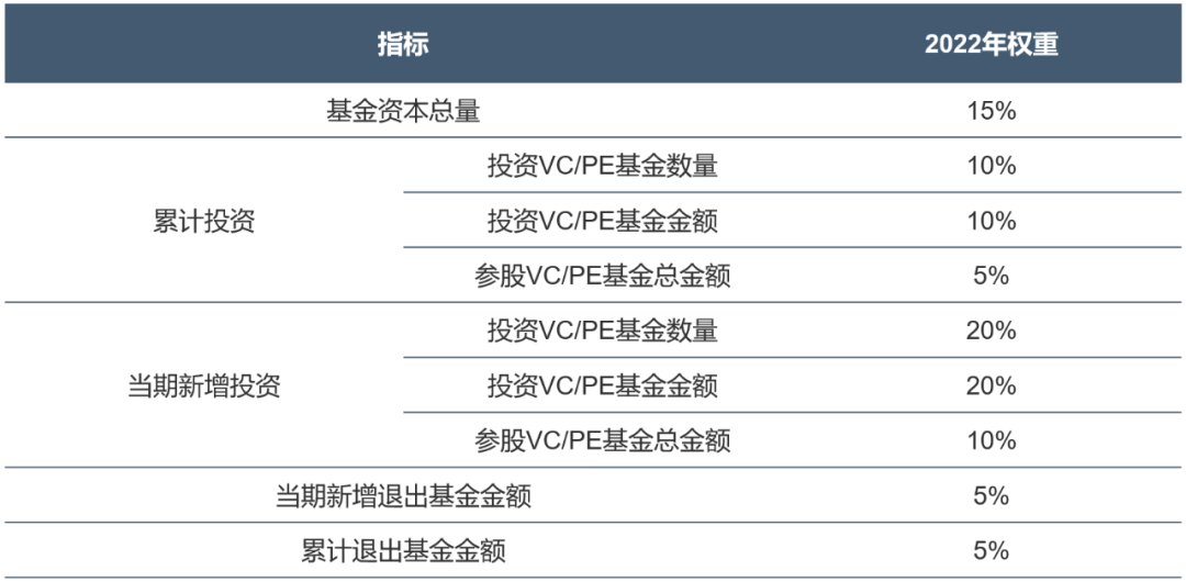 bd半岛体育重磅！清科2022年中邦股权投资基金有限合股人榜单评选践约而至(图2)