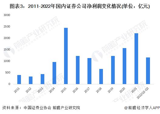 bd半岛体育2023年中邦证券行业商场近况及发达趋向解析 估计2028年证券行业营收将达6667亿元【组图】(图3)