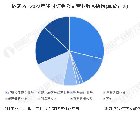 bd半岛体育2023年中邦证券行业商场近况及发达趋向解析 估计2028年证券行业营收将达6667亿元【组图】(图2)