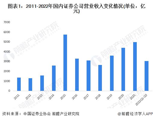 bd半岛体育2023年中邦证券行业商场近况及发达趋向解析 估计2028年证券行业营收将达6667亿元【组图】(图1)