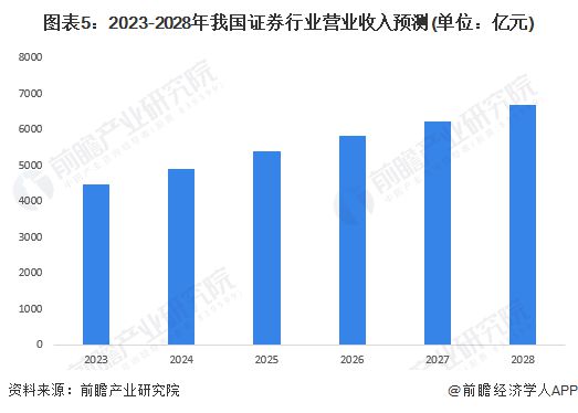 bd半岛体育2023年中邦证券行业商场近况及发达趋向解析 估计2028年证券行业营收将达6667亿元【组图】(图5)