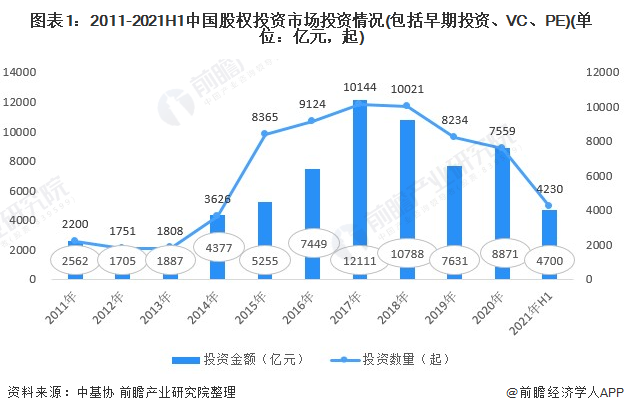 bd半岛体育2021年中邦股权投融资商场发显示状明白 投融资回暖、“碳中和”饱吹绿色基金生长(图1)