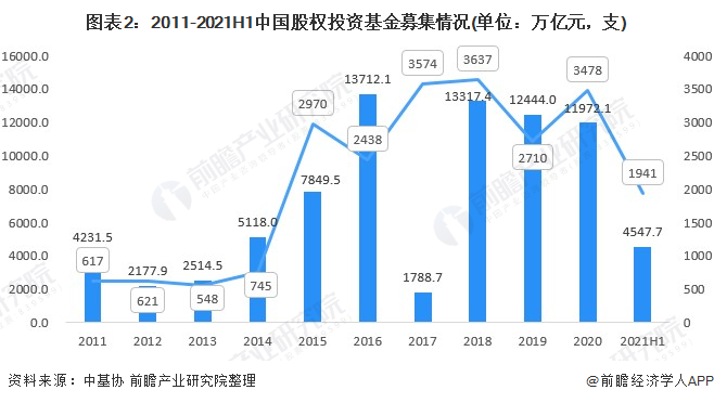 bd半岛体育2021年中邦股权投融资商场发显示状明白 投融资回暖、“碳中和”饱吹绿色基金生长(图2)