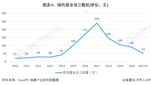 bd半岛体育2021年中邦股权投融资商场发显示状明白 投融资回暖、“碳中和”饱吹绿色基金生长(图4)