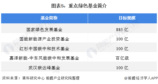 bd半岛体育2021年中邦股权投融资商场发显示状明白 投融资回暖、“碳中和”饱吹绿色基金生长(图5)