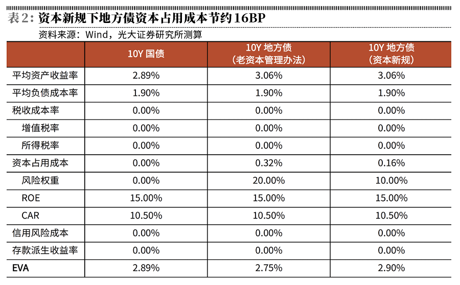 本钱禁锢新规助推银行加杠杆bd半岛体育(图2)