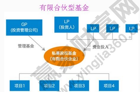 bd半岛体育一种新基金品种——股权投资基金(图3)