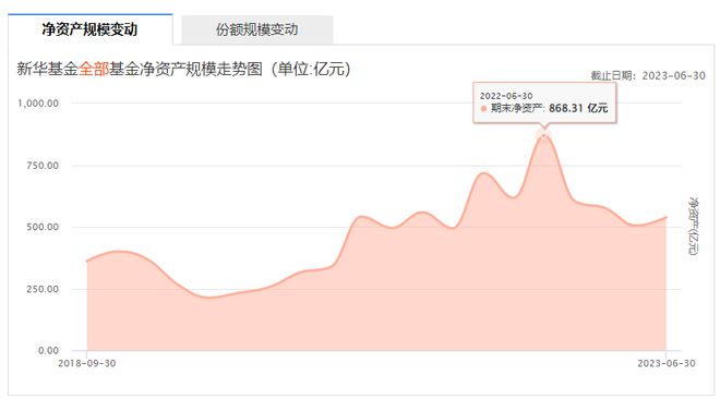 股权流拍18年范畴不到600亿新华bd半岛体育基金不香了？(图4)