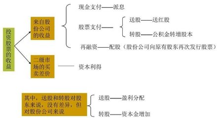 证券投资效用外面根本学问证券bd半岛体育投资的外面(图1)