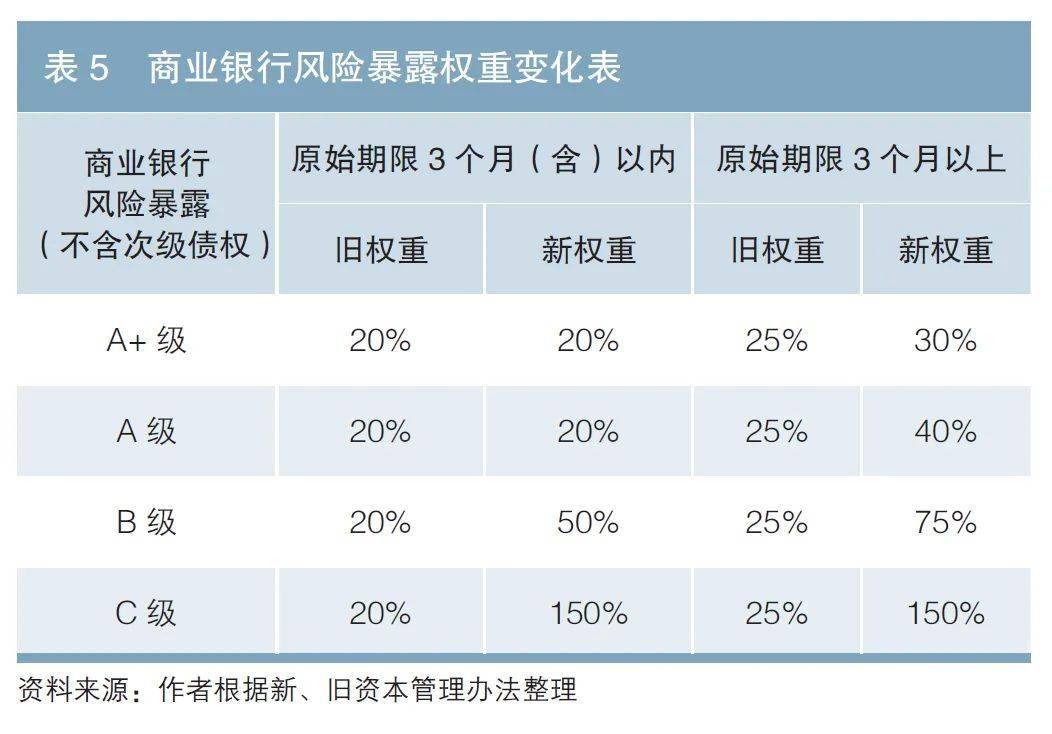 新资金管束手腕下贸易银行设备bd半岛体育偏好及轻资金转型计谋(图5)