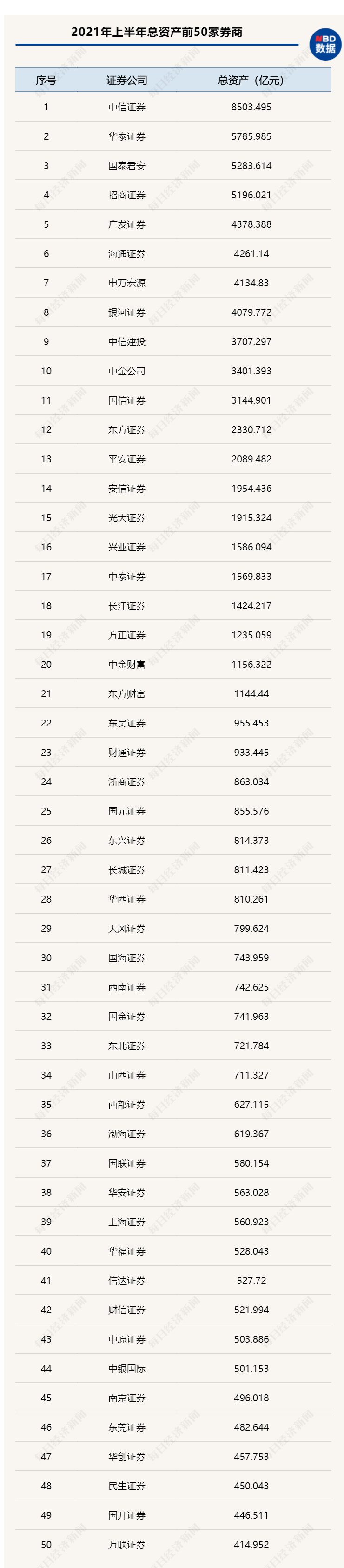 独家！139家券商2021上半年11项目标大比拼：前十大券商净利占比冲破50%7家投行收入超出10亿东证资管和中信资管收入近20亿！bd半岛体育(图1)