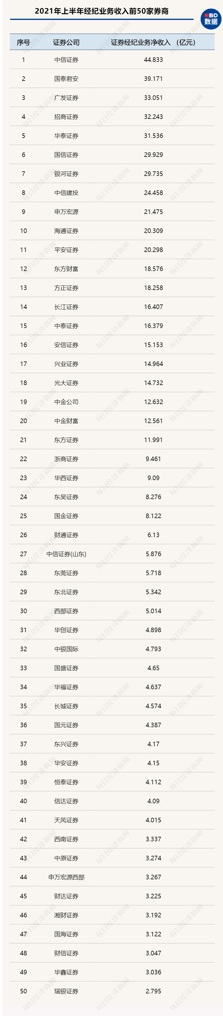 独家！139家券商2021上半年11项目标大比拼：前十大券商净利占比冲破50%7家投行收入超出10亿东证资管和中信资管收入近20亿！bd半岛体育(图5)