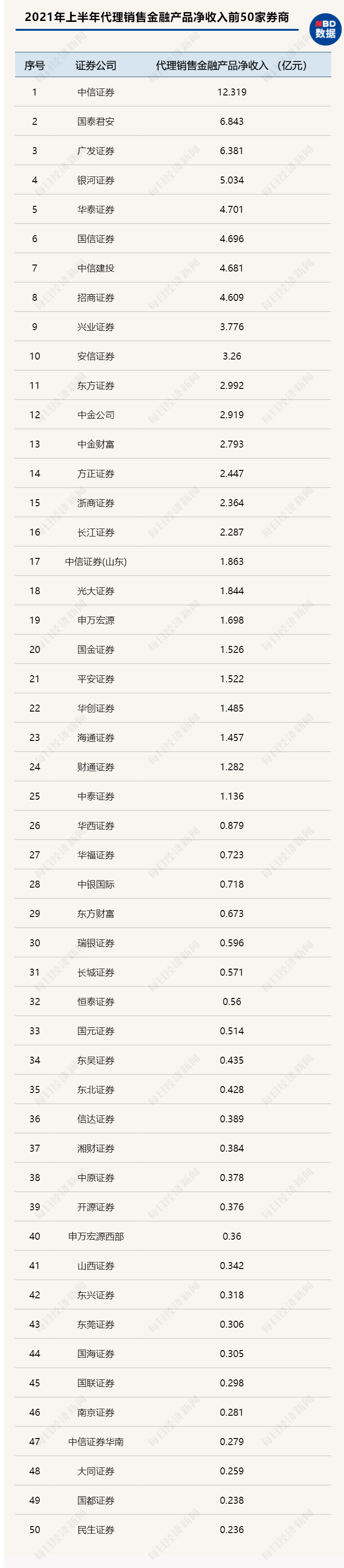 独家！139家券商2021上半年11项目标大比拼：前十大券商净利占比冲破50%7家投行收入超出10亿东证资管和中信资管收入近20亿！bd半岛体育(图6)