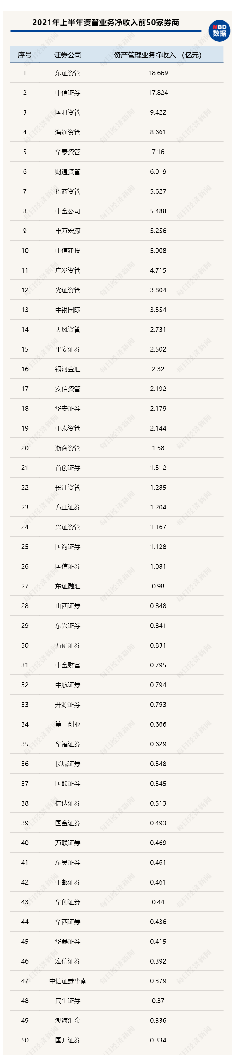 独家！139家券商2021上半年11项目标大比拼：前十大券商净利占比冲破50%7家投行收入超出10亿东证资管和中信资管收入近20亿！bd半岛体育(图8)