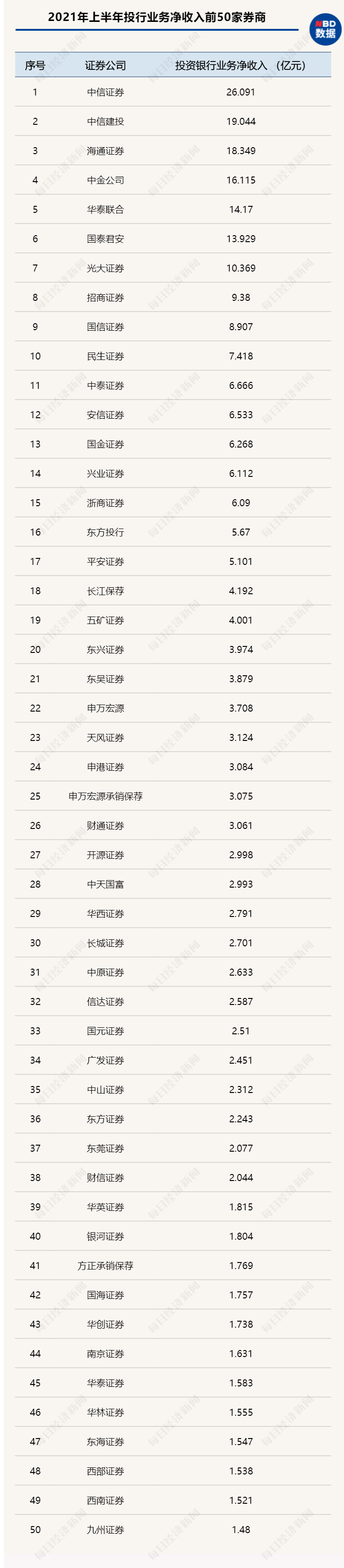 独家！139家券商2021上半年11项目标大比拼：前十大券商净利占比冲破50%7家投行收入超出10亿东证资管和中信资管收入近20亿！bd半岛体育(图7)