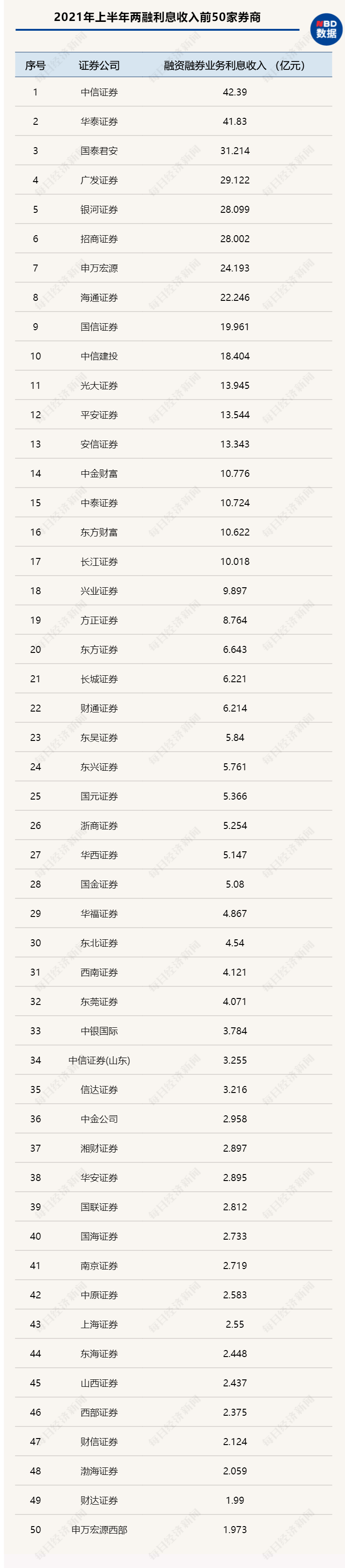 独家！139家券商2021上半年11项目标大比拼：前十大券商净利占比冲破50%7家投行收入超出10亿东证资管和中信资管收入近20亿！bd半岛体育(图9)