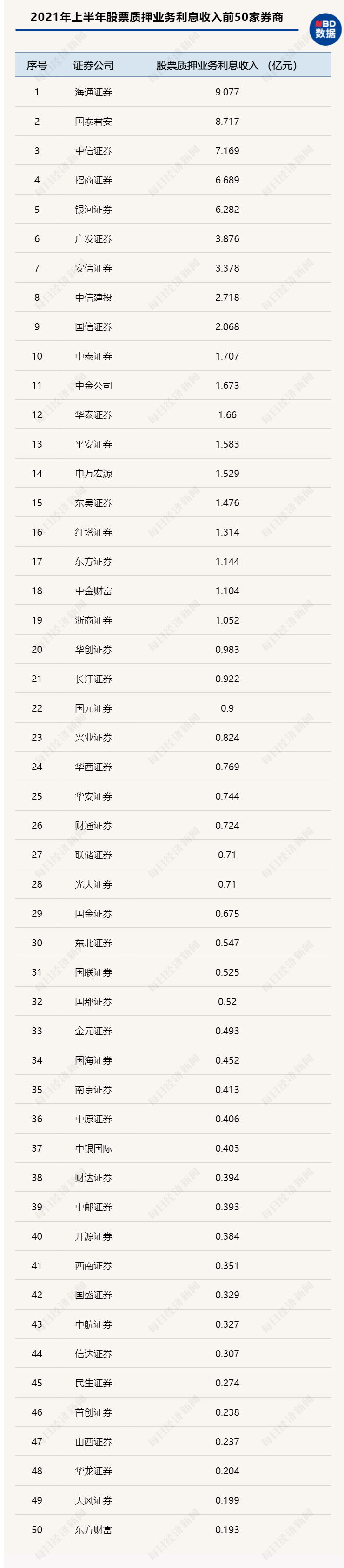 独家！139家券商2021上半年11项目标大比拼：前十大券商净利占比冲破50%7家投行收入超出10亿东证资管和中信资管收入近20亿！bd半岛体育(图10)