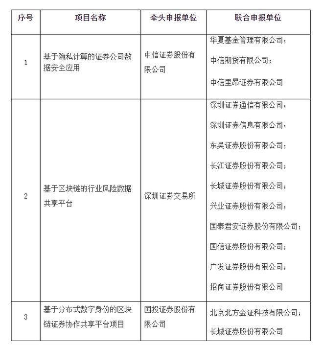 深圳资金市bd半岛体育集金融科技立异试点启动3个试点项目(图1)