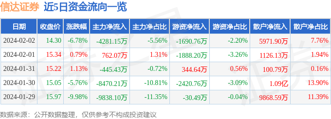 bd半岛体育信达证券（601059）2月2日主力资金净卖出428115万元(图1)