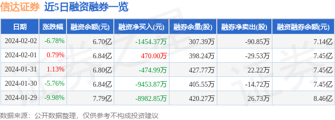 bd半岛体育信达证券（601059）2月2日主力资金净卖出428115万元(图2)