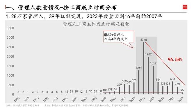 2023中邦私募墟市近bd半岛体育况怎么？(图2)