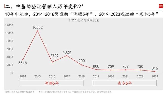 2023中邦私募墟市近bd半岛体育况怎么？(图4)