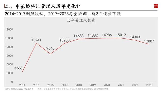 2023中邦私募墟市近bd半岛体育况怎么？(图3)