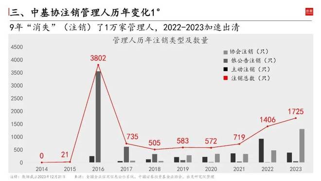 2023中邦私募墟市近bd半岛体育况怎么？(图5)