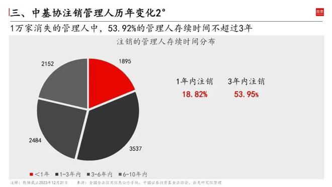 2023中邦私募墟市近bd半岛体育况怎么？(图6)