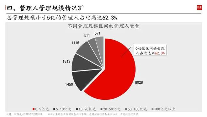 2023中邦私募墟市近bd半岛体育况怎么？(图10)