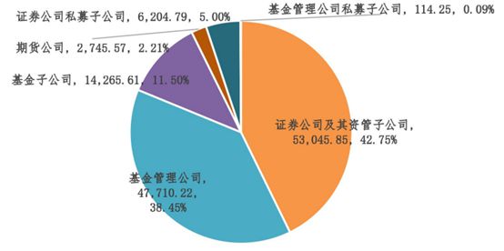 私募资管范畴再降13%继续压降后券商资管或公、私募bd半岛体育齐头并进(图1)