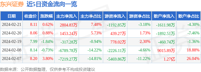 bd半岛体育股票行情疾报：东兴证券（601198）2月21日主力资金净买入280483万元(图1)