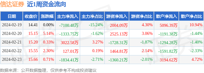 bd半岛体育本周盘货（219-223）：信达证券周涨867%主力资金合计净流出711905万元(图1)