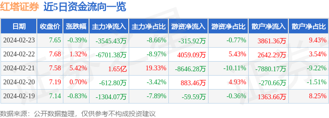 bd半岛体育红塔证券（601236）2月23日主力资金净卖出354543万元(图1)