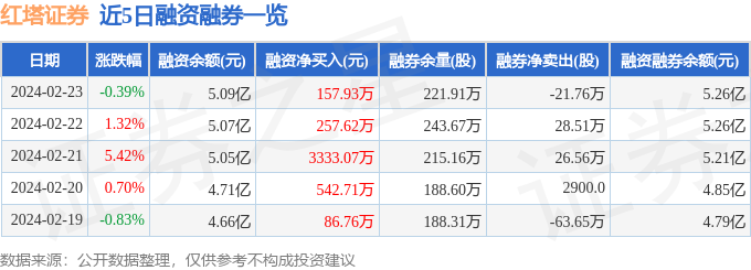 bd半岛体育红塔证券（601236）2月23日主力资金净卖出354543万元(图2)