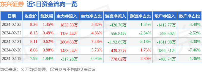 股票行情疾报：东兴证券（601198）2月23日主力资金净买入183353万元bd半岛体育(图1)