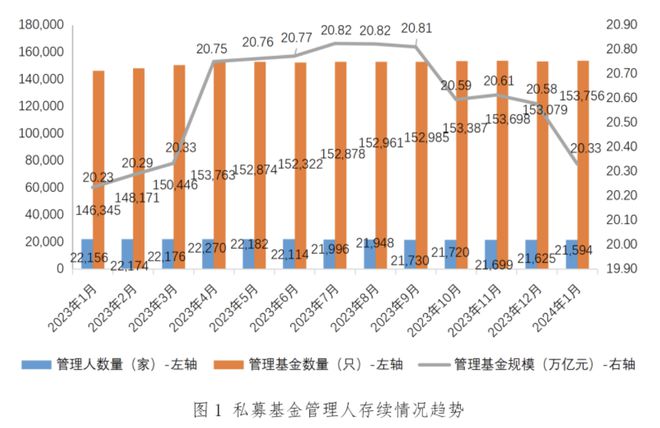 bd半岛体育截至1月末私募基金处置范畴达2033万亿元(图1)