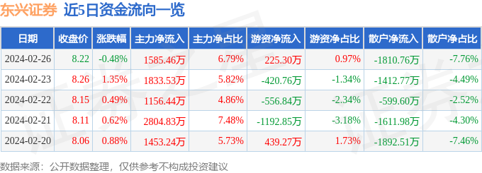 股票行情速报：东兴证券（601198）2月26日主力资金净买入158546万元bd半岛体育(图1)