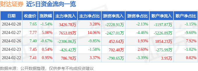 股票行情疾报：财达证券（600906）2月28日主力资金净买bd半岛体育入342678万元(图1)