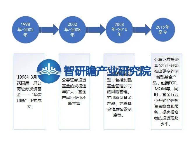 中邦公募证券投资基金行业：bd半岛体育资产装备需求扩张(图2)