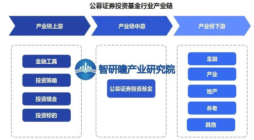 中邦公募证券投资基金行业：bd半岛体育资产装备需求扩张(图3)