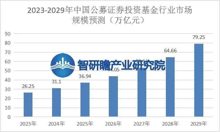 中邦公募证券投资基金行业：bd半岛体育资产装备需求扩张(图5)