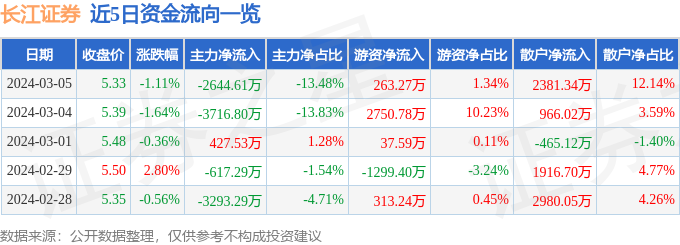 股票行情速报：长江证券（000783）3bd半岛体育月5日主力资金净卖出264461万元(图1)