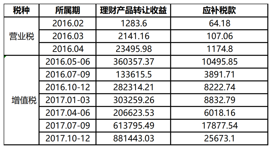 察bd半岛体育看案例：某股权投资基金偷税拟罚款461万(图1)