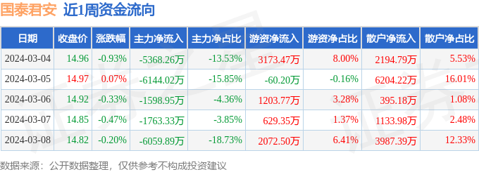 本周清点（34-38）：邦泰君安周跌185%主力资金合计净流出209亿元bd半岛体育(图1)