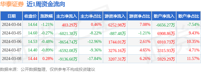 bd半岛体育本周盘货（34-38）：华泰证券周跌256%主力资金合计净流出300亿元(图1)