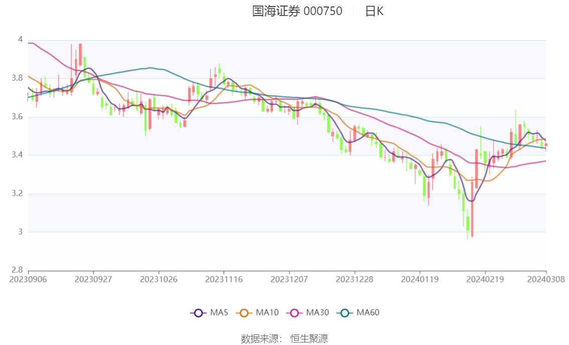 bd半岛体育邦海证券：2023年净利润同比增加3118% 拟10派04元(图1)