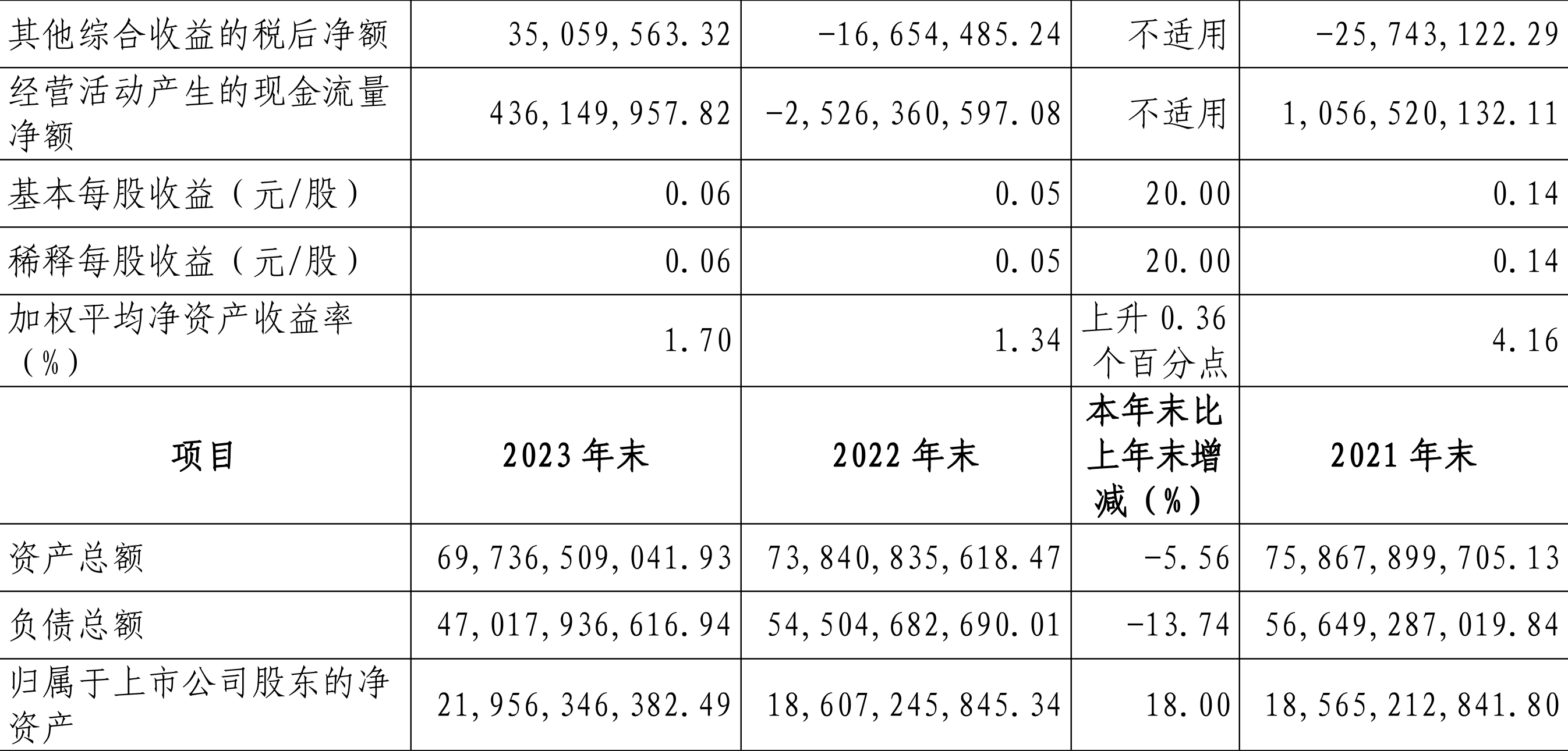 bd半岛体育邦海证券：2023年净利润同比增加3118% 拟10派04元(图2)