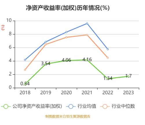 bd半岛体育邦海证券：2023年净利润同比增加3118% 拟10派04元(图6)