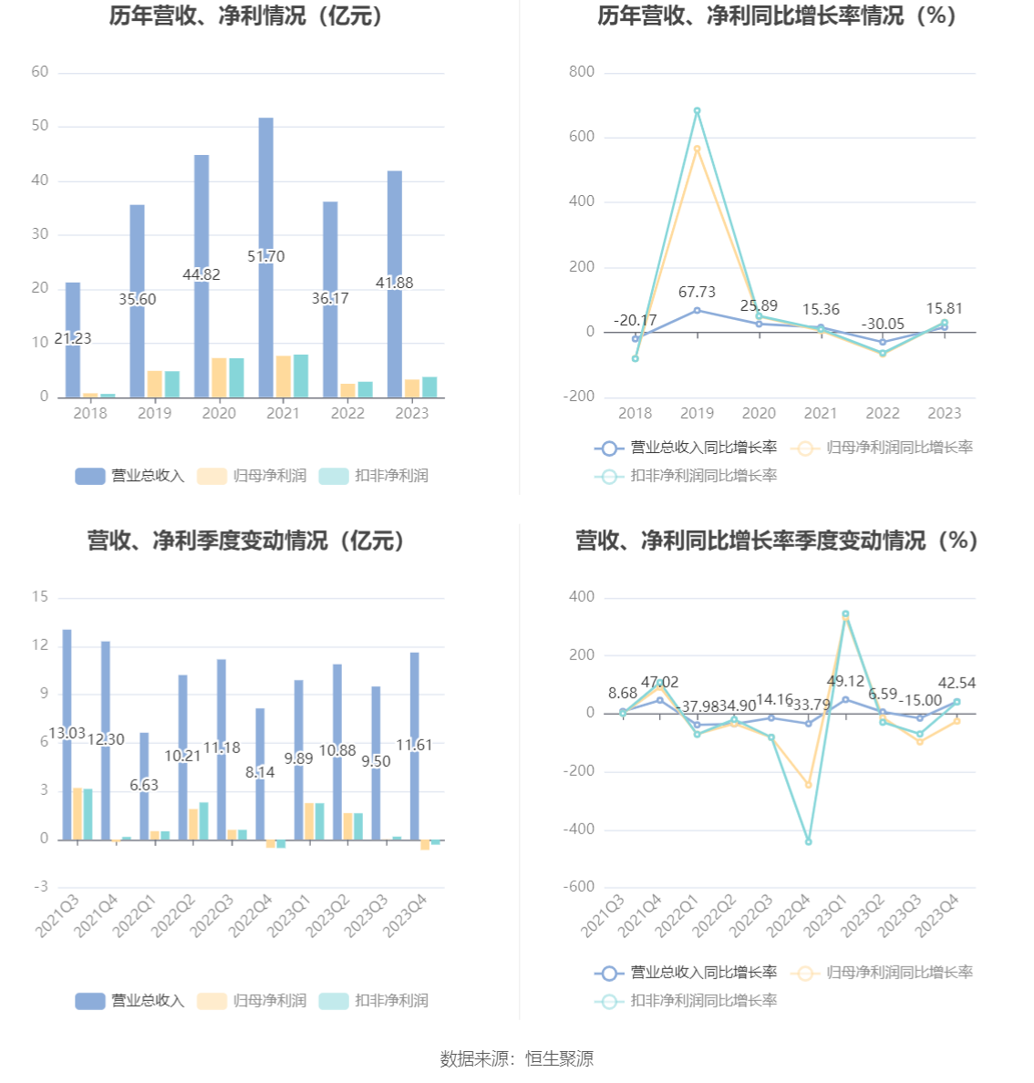 bd半岛体育邦海证券：2023年净利润同比增加3118% 拟10派04元(图4)